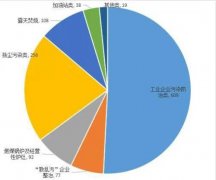 生態(tài)環(huán)境部：267家企業(yè)未嚴(yán)格落實(shí)重污染應(yīng)急減排措施
